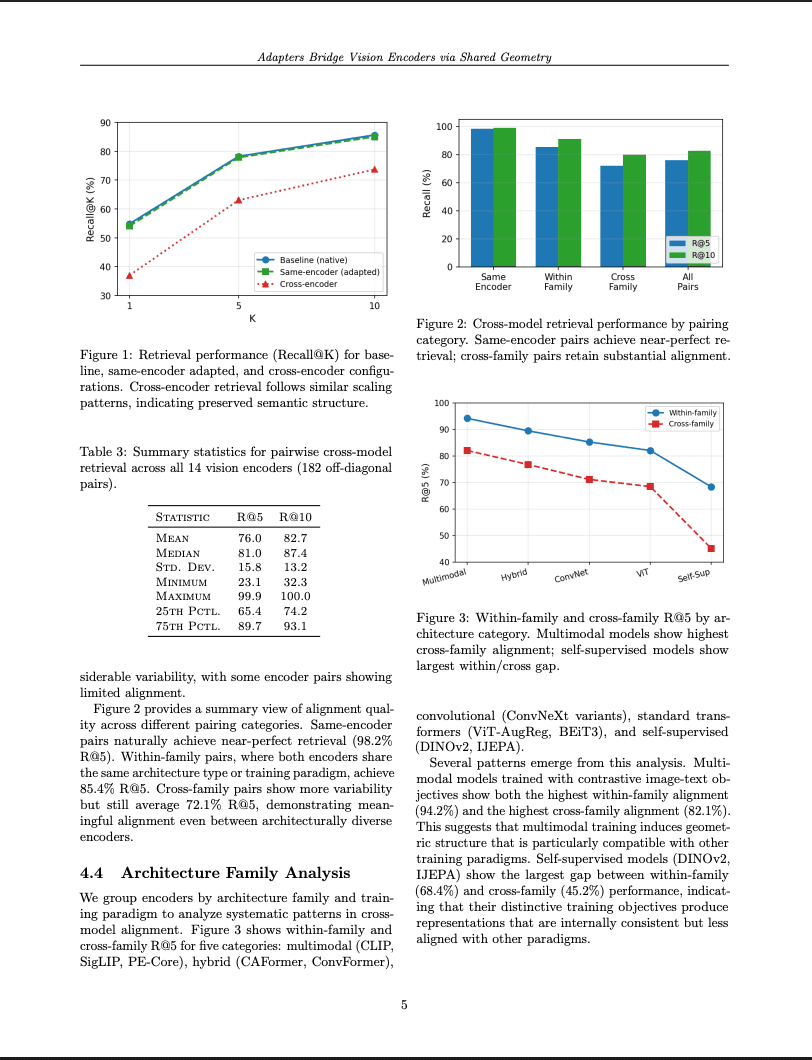 Adapters Bridge Vision Encoders via Shared Geometry (draft)